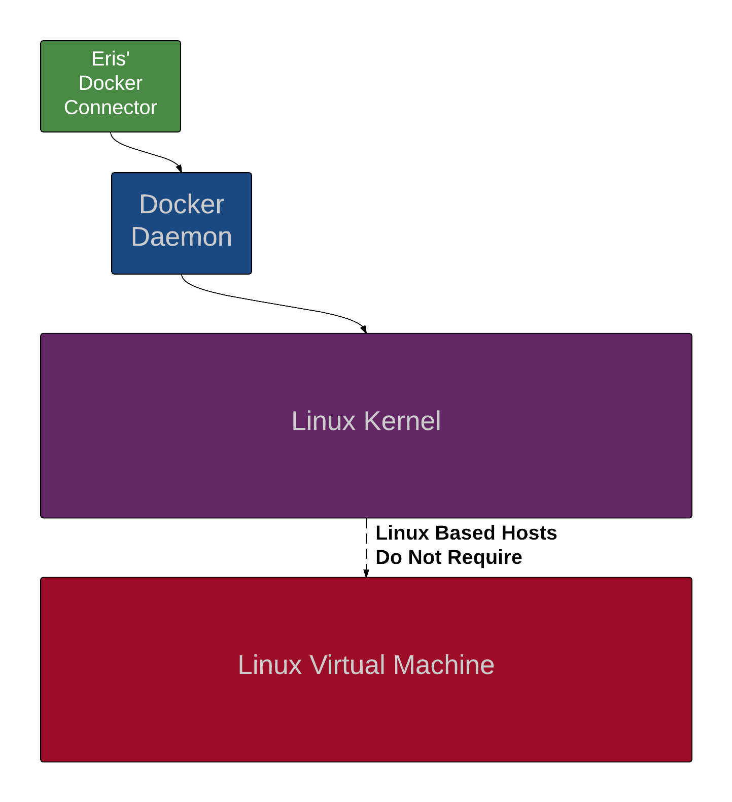 Eris Docker Flow Chart