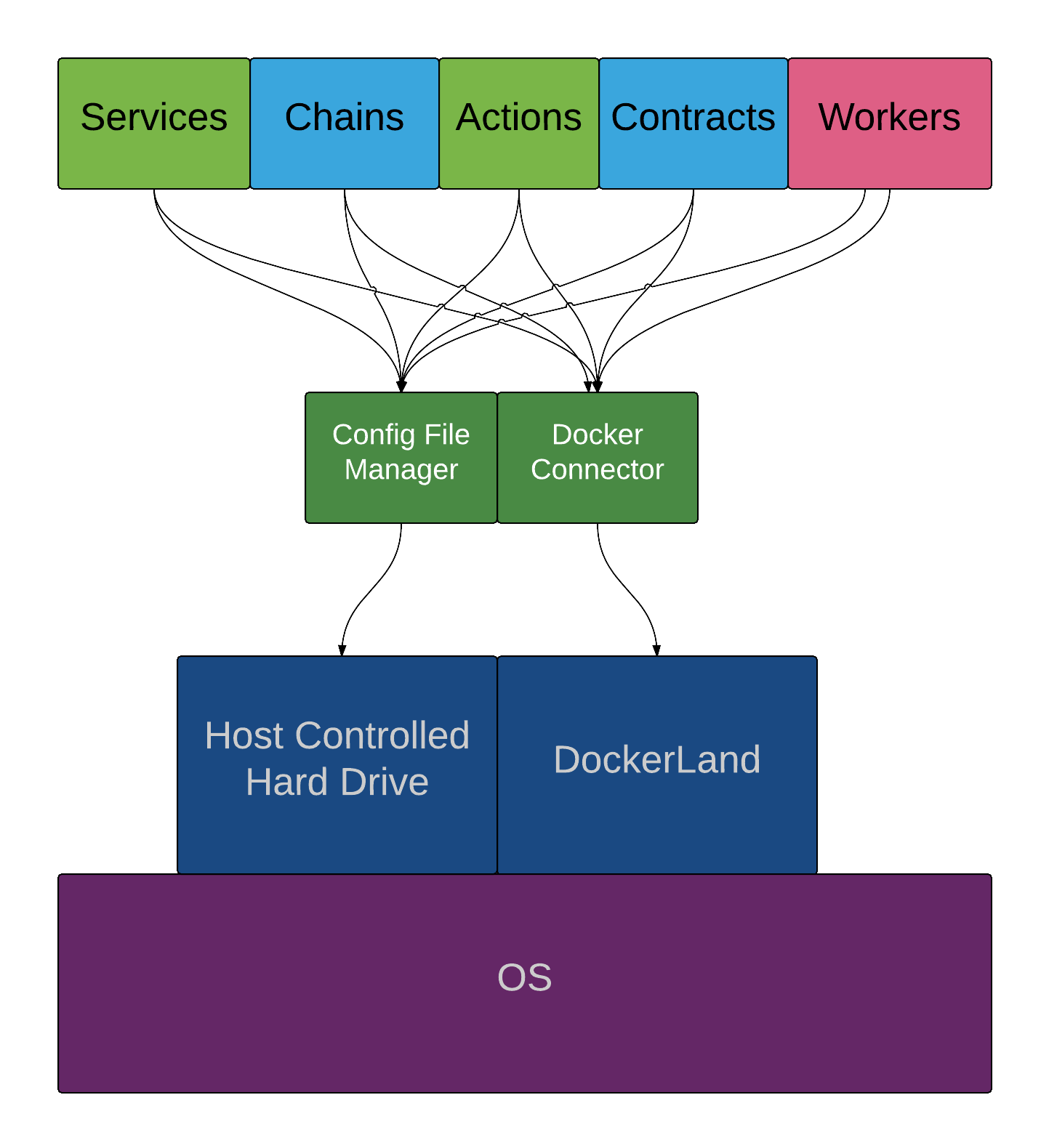  Flow Chart