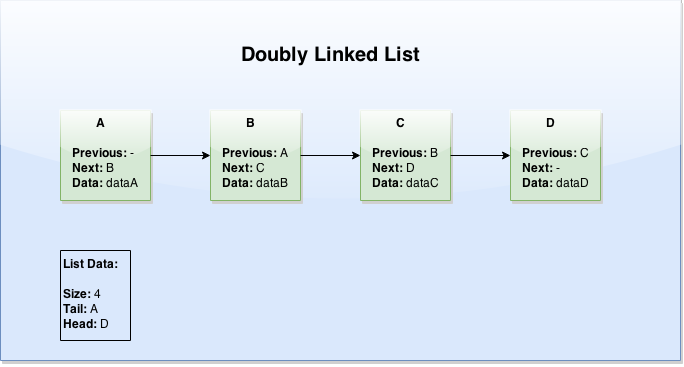 Doubly Linked List
