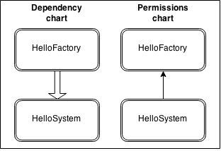 Dependency Chart