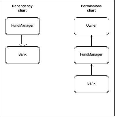 Dependency Chart