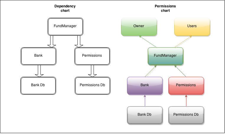 Permission chart