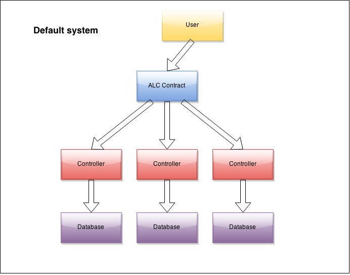 Default System