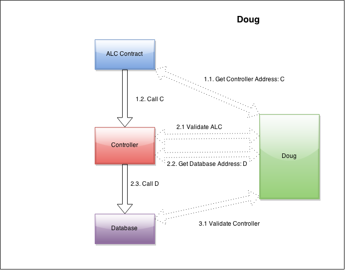 Dough Contract Chart
